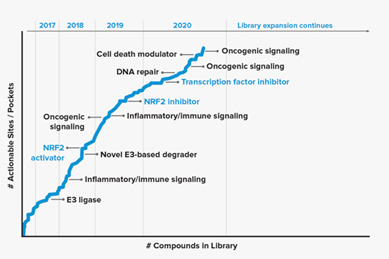 Vividion Therapeutics：靶向转录因子的小分子药物公司申请IPO上市
